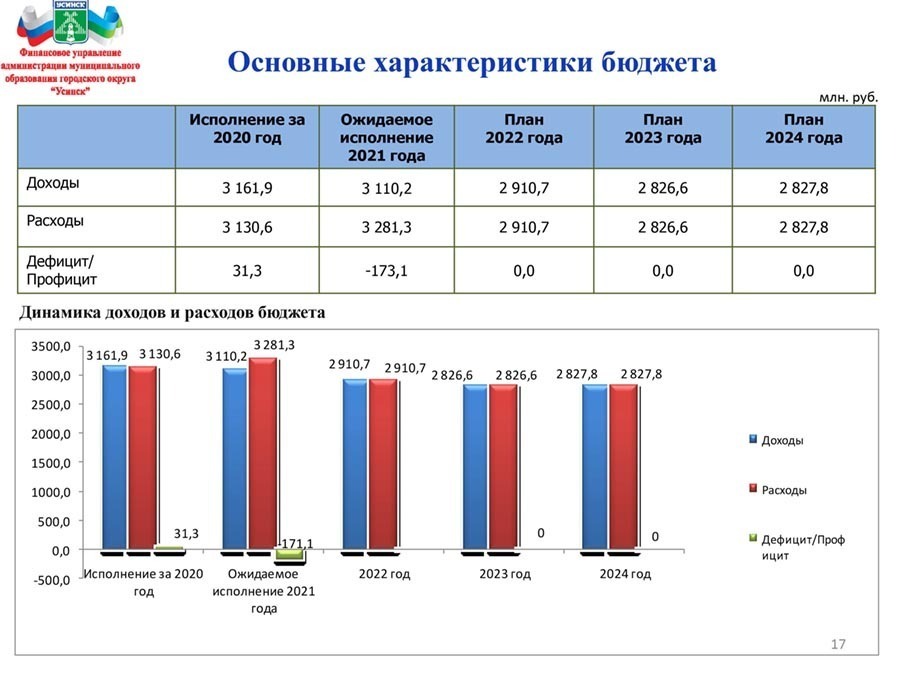 Бюджет города Челябинска 2022-2024. Ведомости траты бюджета 2022.