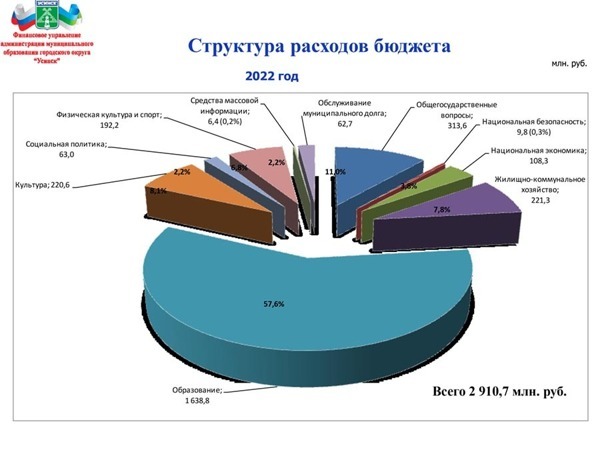 Безопасность бюджета. Расходы бюджета 2022. Структура бюджета на 2022 год. Структура федерального бюджета 2022. Доходы и расходы бюджета 2022.